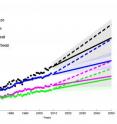 Global Projections. Observed area-weighted global yield 1961 - 2008 shown using closed circles and projections to 2050 shown using solid lines for maize, rice, wheat and soybean. Shading shows the 90 percent confidence region derived from 99 bootstrapped samples. The dashed line shows the trend of the ~2.4 percent yield improvement required each year to double production in these crops by 2050 without bringing additional land under cultivation starting in the base year of 2008.