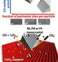 By precisely designing a series of nanocrystals with different sizes, shapes and compositions, researchers showed that the efficiency of certain catalysts depends on the length of the interface between their two materials. The above graph shows that the larger the percentage of the nanocrystal's atoms were at this interface, the better it was in a model catalytic reaction. 

An unlabeled version of this image is also available.