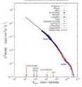 This scientific figure of the cosmic ray energy spectrum, provided by researcher Bakhtiyar Ruzybayev at the University of Delaware, shows the steepening at the "knee." Below the knee, cosmic rays are galactic in origin; above that energy, particles from more distant regions in our universe become more and more likely, he says.