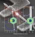 Using laser-induced current in a nanowire device and its dependence on the wavelength of the laser, the Drexel-led team devised a new method to measure the band offset in nanomaterials.