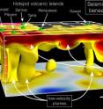 Slow-moving seismic waves, hotter than surrounding material, interact with plumes rising from the mantle to affect the formation of hotspot volcanic islands.