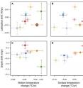 The researchers found that 74 percent of the animals studied changed latitude (A and B) and 70 percent moved to new depths (C and D) in accordance with changes in bottom and surface temperature. The figure shows latitudinal shifts to the north or south (top to bottom) per year, and depth shifts to deeper or shallower (top to bottom) waters in meters per year. Bottom and surface temperature are measured by annual changes in degrees Celsius, either cooler or warmer (left to right). The colors correspond with the regions listed in the figure above.