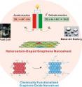 This graphic depicts the overall scheme for doped graphene oxide.