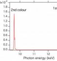 A team working at the SACLA X-ray Free-Electron Laser in Japan has succeeded in generating ultra-bright, two-color X-ray laser pulses, for the first time in the hard X-ray region. These light pulses with different wavelengths, whose time separation can be adjusted with attosecond accuracy, are very powerful tools to investigate the structure of matter and the dynamics of ultrafast physical processes and chemical reactions.