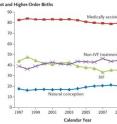 New estimates of multiple births suggest that while guidelines have reduced IVF's contribution to the percentage of medically-assisted triplet (or higher order) births, non-IVF means are increasing their share.