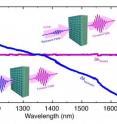 In this graphic showing four-wave mixing in a positive/negative-index (upper) and zero-index (lower) metamaterial, forward-propagating FWM is much stronger than backward FWM for the positive/negative-index material but about the same in both directions for the zero-index metamaterial.