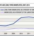This graphi shows the unemployment rate and long-term unemployed for 2007-2013.