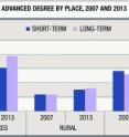 This graph shows the percent of long-term unemployed with a college or advanced degree by place for 2007 and 2013.