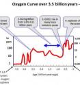 The red line represents the estimated oxygenation curve based on the abundance of the trace element selenium (Se) in pyrite samples. Oxygen levels are presented as %PAL (Present Atmospheric Levels), where 100% PAL represents the Earth's atmospheric oxygen at the present day.