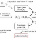 This is the mechanism of carbon nanotube growth.