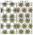 This figure shows the arrangement of nanoparticles in two neighboring layers of the superlattice, with configurations on the left corresponding to the equilibrium state of the superlattice at ambient conditions, and the ones on the right recorded at the end of the volume compression process. Comparison of the configurations reveals flexure of the ligands and gear-like rotations of the nanoparticles, with the hydrogen-bonds between ligands anchored to adjacent nanoparticles serving as "molecular hinges."