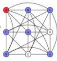 In a complete graph (left) every node is connected to every other. For other well studied graphs, the Paley graph in the center and the Latin square graph on the right, that is not true. A quantum particle could hop directly to the target position, in red, only from connected nodes, marked in blue.