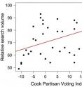 The researchers found that searchers for the phrase "global warming hoax" and related terms correlate in the United States with Republican or conservative political leanings. They compared the prevalence of searches for "global warming hoax" with the Cook Partisan Voting Index -- which gauges how far toward Republicans or Democrats a congressional district leans -- for 34 US states (above). They found that the more Republican/conservative the state (bottom measurement), the more frequently people in that state looked up related terms. The bottom graph shows how often a state votes Democrat (low numbers) versus Republican (high numbers). The numbers on the left indicate how often people looked up "global warming hoax" based on its percentage of the maximum search volume at any given point in time.