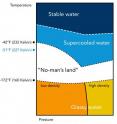 This diagram illustrates the rough boundaries of "no man's land," a temperature region where supercooled water is difficult to study because of rapid ice formation. Using SLAC's Linac Coherent Light Source, scientists dipped down to minus 51 degrees Fahrenheit and made the first structural measurements of liquid water in this mysterious region, where water's unusual properties are amplified.