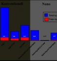 This graph represents the percentage of silver coating that is washed out during a laundry cycle (blue) and percentage of nano-particles (red). Textiles coated with nano-silver release fewer nano-particles than those with conventional coatings.