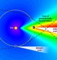 Colors indicate the density of interstellar helium near Earth and its enhancement in a downstream cone as the neutral atoms respond to the sun's gravity (blue is low density, red is high). Also shown are the observing angles for DXL and ROSAT.