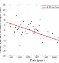 Change in springtime Arctic snow depth compared to the average. The data come from Soviet drifting ice stations (1950-1987), US Ice Mass Balance buoys (1993-2013), and the NASA IceBridge airborne project (2009-2013). For measurements in the western Arctic only, the trend was a decline of 0.27 cm per year (about 1 inch less per decade) with 99 percent significance.