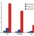 Rice University researchers performed a detailed analysis of "produced" water from three underground shale gas formations subject to hydraulic fracturing. The chart shows the amounts of total carbon (TC), nonpurgeable organic carbon (NPOC) and total inorganic carbon (TIC) in the samples.