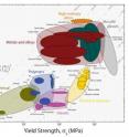 High-entropy alloys (orange) show an exceptional combination of toughness and strength relative to other materials.