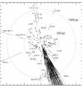 One of the main objectives of the Gaia mission is to establish the currently uncertain distance from Earth to various stars using high-precision triangulation, which would allow a much better understanding of the properties of the stars and the planets orbiting them. Of the 1,163 confirmed transiting planets, which pass directly in front of their stars as seen from Earth, there are 644 distinct host stars; less than 200 have accurately known distances from Earth. This image shows the distances from Earth (center) to the stars (black dots) of transiting exoplanets. The inner dashed circle has a radius of 100 parsecs (about 326 light years) with the middle and outer circles corresponding to 500 parsecs (1,630 light years) and 1,000 parsecs (3,260 light years), respectively. The cluster of points to the lower right represents the transiting planets discovered by NASA's Kepler satellite. For each star, the straight lines extending from the circle indicate the current uncertainty of its distance from Earth.