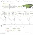 This is the history of <I>Brontosaurus</I> -- one of the greatest stories in paleontology.