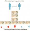 In competitive helping in donations made to online fundraising pages, males respond competitively to donations made by other males, but only when giving to an attractive female fundraiser. Female donors do not compete in this way. These findings suggest a role for sexual selection in explaining conspicuous generosity.