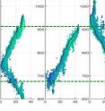 The study includes slow-slip events of about magnitude 6.6 generated on the Cascadia fault from 2007 to 2012. Along the bottom axis is the time in days, up to six weeks. The vertical axis is the distance in kilometers along the fault. Calculations looked at slipping for locations between the two dashed green lines, which spans roughly Olympia, Wash., to southern Vancouver Island, British Columbia.