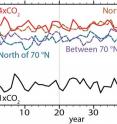 This graph depicts high-latitude (60&deg;-90&deg;N) surface air temperatures under different conditions simulated in the study over a 50 year period. The solid black line indicates current carbon dioxide levels, the solid red line depicts four times preindustrial carbon dioxide levels, the blue dashed line represents alterations imposed to increase reflection of sunlight energy back into space north of 70&deg;N, the brown dashed line represents alterations imposed to increase reflection of sunlight energy back into space north of 80&deg;N, the purple dashed line represents alterations imposed to increase reflection of sunlight energy back into space between 70 and 80&deg;N.  Boxes on the right show the mean (with two standard errors) while whiskers indicate min/max range over the last 30 years.