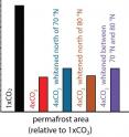 Northern hemispheric permafrost area relative to the 1xCO2 simulation. Over the time scales considered in this study, geoengineering modifications to the amount of sunlight reflected off of the ocean surface at different latitudes have led to a small increase in permafrost area compared with similar 4x CO2 and no whitening.