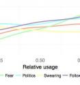 Computer scientists from the University of Pennsylvania and elsewhere have linked the online behavior of more than 5,000 Twitter users to their income bracket. This graph shows salary in relation to how users display objectivity and emotion, what topics they discuss, and the ratio of followers to followees.