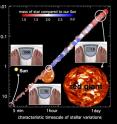 How much would you weigh on another star? The timescale of turbulence and vibration at a star's surface, based on its brightness variations, tells you its surface gravity. If stars had solid surfaces on which you could stand, then your weight would change from star to star. Here we show how much a 75-kg adult would tip the bathroom scale in the surface gravities of three stars. The sun is hotter than a sauna, but don't expect to lose weight there. You'd weigh 20 times more than on Earth. A red giant star (the far-future fate of our Sun, with a diameter about 35 times larger) has a much weaker pull at its surface, so you'd be 50 times lighter.