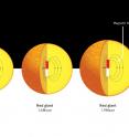 Stars like the Sun puff up and become red giants towards the end of their
lives. The red giants ('old' Suns) of the same mass as the Sun do not show
strong magnetic fields in their interior, but for stars slightly more
massive, up to 60 percent host strong magnetic fields.