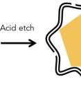 To build graphene cages around silicon particles, researchers coated the particles with nickel; grew layers of graphene on top of the nickel; and used acid to dissolve the nickel away, leaving enough space for the silicon to expand inside the cage.
