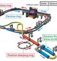 The SuperKEKB electron-positron collider.
