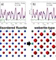 Defect fluorite materials such as Ho2Zr2O7 have been previously characterized as having a disordered cubic structure when sampled over many unit cell repeats. However, (a) pair distribution functions obtained from neutron total scattering reveals that description is inaccurate at the sub-nanometer level. Instead, (b) the local structure can be accurately modeled with an orthorhombic, weberite-type configuration revealing a complex disordering mechanism in these oxides, operating over different length scales.