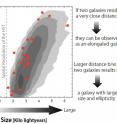 Red data points are the observed data; most of them have elongated shapes and larger galaxies tend to have larger ellipticities. Gray-colored regions represent the probability distributions calculated with the computer simulations, in which two galaxies are located at so close distance that they are blended as an elongated galaxy, as shown in the right pictures schematically.