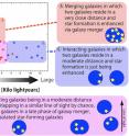 Red circles and blue double-circles represent the galaxies with single- and double-component ACS sources, respectively. The research team's idea that most of the galaxies consist of two (or more) interacting small galaxies with small angular separation is also illustrated, which explains the observed trend very well.