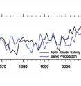 Through analysis of sixty years of global salinity and rainfall data, WHOI researchers were able to establish a significant correlation between high springtime salinity levels in the northeastern portion of the subtropical Atlantic and increased monsoon-season rainfall in the African Sahel.