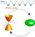 The wavelike pattern at the top shows the accordion-like structure of a proposed quantum material -- an artificial crystal made of light -- that can trap atoms in regularly spaced nanoscale pockets. These pockets can be made to hold a large collection of ultracold 'host' atoms (green), slowed to a standstill by laser light, and individually planted "probe" atoms (red) that can be made to transmit quantum information in the form of a photon (particle of light).  The lower panel shows how the artificial crystal can be reconfigured with light from an open (hyperbolic) geometry to a closed (elliptical) geometry, which greatly affects the speed at which the probe atom can release a photon.