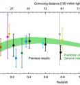 Experimental results looking at the expansion of the universe, in comparison to that predicted by Einstein's theory of general relativity in green.