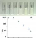 TOP: Intralipid solutions of 0%, 0.01%, 0.1%, 1%, 10% and 20% concentrations; the new three stage spectrometer can suppress the background light of up to a 5% Intralipid solution with a total loss of over 90%. 
BOTTOM: The signal to background ratio of Brillouin spectra for the concentrations.