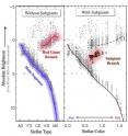 Color-magnitude diagrams for all bright stars within 1,000 light-years of the sun as determined by Mt. Wilson astronomers in 1935. (Left) Diagram without the subgiants, in which it is difficult to connect the two clear populations. (Right) Diagram with the subgiants discovered by Walter Adams et al. The subgiants form a connective tissue between the sequences that inspired Allan Sandage and his colleagues to advance the theory of stellar evolution by exploring the physical properties of these stars relative to the other sequences.