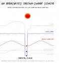 Orbital phase of white dwarf and brown dwarf donor.