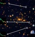 Composite image of the galaxy cluster from three different filters on the Hubble Space Telescope. The wave charts (insets at left) show spectra of the multiply imaged systems. The fact that they share peaks at the same wavelength shows that they belong to the same source. At bottom right, the Keck I and Keck II Telescopes at Hawaii's the W. M. Keck Observatory.