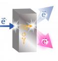 The Polarized Electrons for Polarized Positrons (PEPPo) experiment in Jefferson Lab's CEBAF injector demonstrated a new technique for production of polarized positrons. When an energetic electron beam strikes matter, it produces photons that can further convert their energy in pairs of an electron and a positron. If the electron beam is polarized, the polarization can be passed on to the new electrons and positrons.