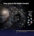 <p>This illustration shows the three steps astronomers used to measure the universe's expansion rate to an unprecedented accuracy, reducing the total uncertainty to 2.4 percent.

<p>Astronomers made the measurements by streamlining and strengthening the construction of the cosmic distance ladder, which is used to measure accurate distances to galaxies near and far from Earth.

<p>Beginning at left, astronomers use Hubble to measure the distances to a class of pulsating stars called Cepheid Variables, employing a basic tool of geometry called parallax. This is the same technique that surveyors use to measure distances on Earth. Once astronomers calibrate the Cepheids' true brightness, they can use them as cosmic yardsticks to measure distances to galaxies much farther away than they can with the parallax technique. The rate at which Cepheids pulsate provides an additional fine-tuning to the true brightness, with slower pulses for brighter Cepheids. The astronomers compare the calibrated true brightness values with the stars' apparent brightness, as seen from Earth, to determine accurate distances.

<p>Once the Cepheids are calibrated, astronomers move beyond our Milky Way to nearby galaxies [shown at center]. They look for galaxies that contain Cepheid stars and another reliable yardstick, Type Ia supernovae, exploding stars that flare with the same amount of brightness. The astronomers use the Cepheids to measure the true brightness of the supernovae in each host galaxy. From these measurements, the astronomers determine the galaxies' distances.

<p>They then look for supernovae in galaxies located even farther away from Earth. Unlike Cepheids, Type Ia supernovae are brilliant enough to be seen from relatively longer distances. The astronomers compare the true and apparent brightness of distant supernovae to measure out to the distance where the expansion of the universe can be seen [shown at right]. They compare those distance measurements with how the light from the supernovae is stretched to longer wavelengths by the expansion of space. They use these two values to calculate how fast the universe expands with time, called the Hubble constant.
