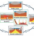 The Wilson Cycle (or supercontinent cycle) showing some of the main features of plate tectonics. Additional plate tectonic processes (e.g., intraplate deformation, an example of mantle lithosphere deformation, and large low shear wave velocity provinces (LLSVPs)) lie outside the conventional realm of plate tectonics.