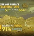 Venus and Earth are similar sizes and have similar gravity -- but Venus is bone dry and more than 10 times as hot as our home planet.  Recent NASA research describes a key process that removes water from the Venusian atmosphere.