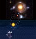 This is a schematic diagram showing the location of galaxies creating the gravitational lens effect of Eye of Horus. A galaxy 7 billion light years from the Earth bends the light from the two galaxies behind it at a distance of 9 billion light years and 10.5 billion light years, respectively.