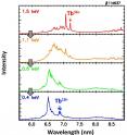 This graph shows changes in the terbium light emission spectrum as a parameter of electron temperature. The peaks with the wavelength of 7.023 nanometer and 6.852 nanometer correspond to Tb36+ and Tb18+ ions, respectively.